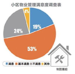 物业要提高车位费 去哪里投诉？