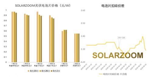 本周多晶硅价格继续上涨（8.21-25）