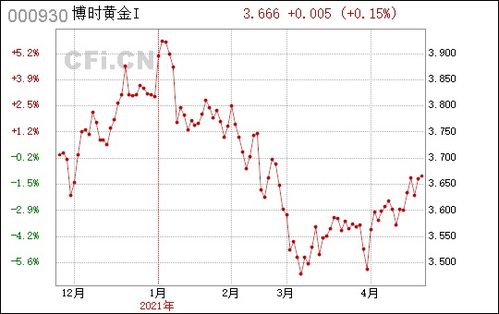 博时黄金ETFI类份额 000930，怎麼看实时估值？？？