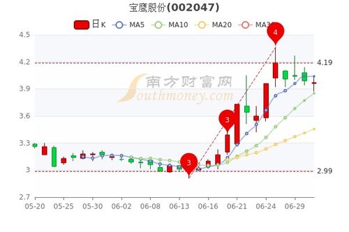 宝鹰股份今日股价多少。