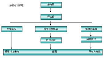 电话礼仪要求电话铃响几声前接听