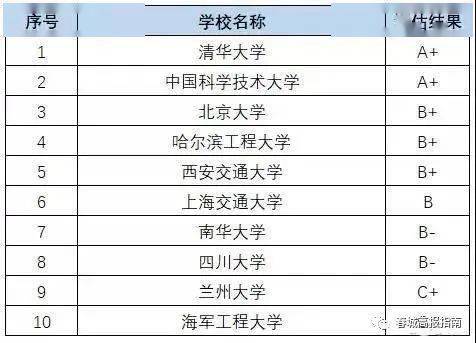 工科十大高薪大学专业,快来看看你学的专业赚钱吗