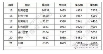 在深圳会计人员的工资待遇怎么样