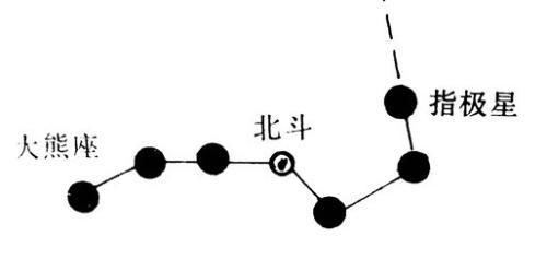 北斗七星和北极星怎么画 