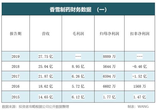 广州香雪制药财务工资高嘛