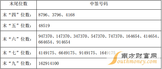 股票中签500股,每股22元,5个涨停能挣多少钱？