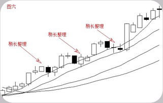 A股六大基础形态分别是什么?