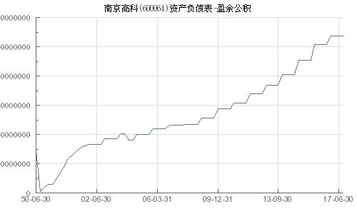 请问南京高科600064买入价25.55元还有上涨潜力吗？公积金很高有送股预期吗？如何操作？