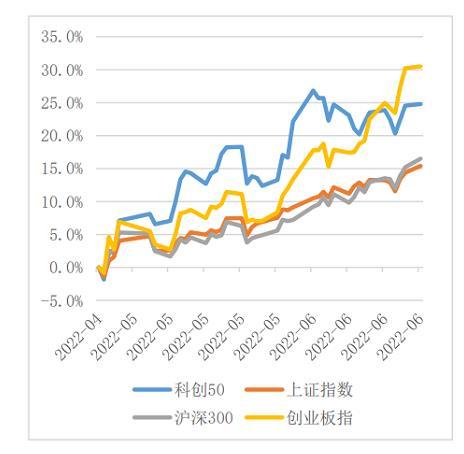 2022年股市怎么走呀？