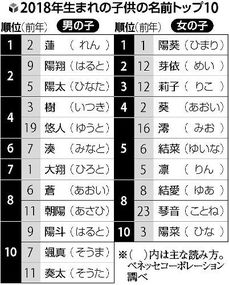 2018年日本人气宝宝名字排行 植物相关名字受欢迎