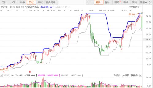 股票抛物线 怎么看