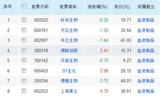 血液制品相关股票有哪些 血液制品概念股一览