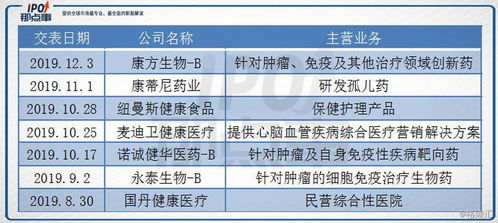 生物医药行业IPO受到审查力度加强而降温