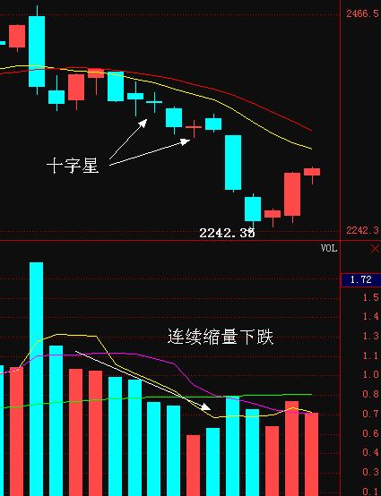 股票收大十字星