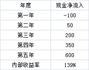 财务内部收益率与内部收益率一样吗