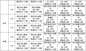 6日 8日海南省有强风雨天气将对高考及会考有影响