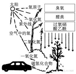 光化学烟雾,什么是光化学烟雾，其形成的条件是什么？