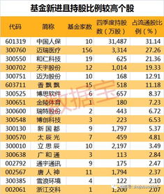 同一波行情中，基金持股比重较大的股，涨幅反而不如其它股吗?为什么?