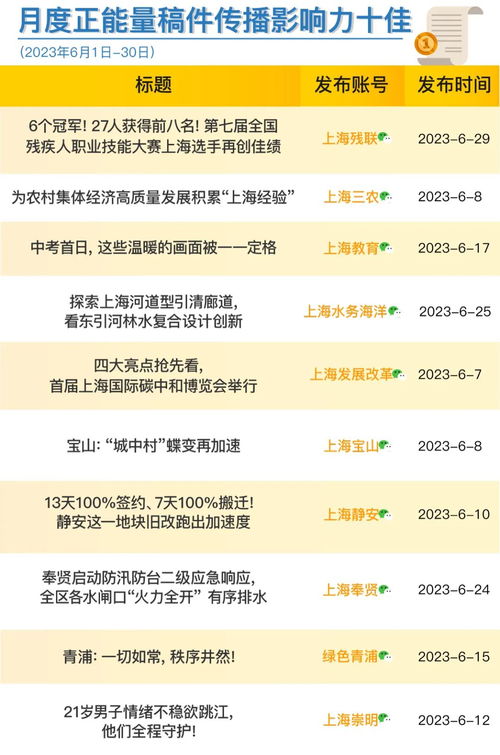 上海政务新媒体2023年6月传播影响力榜单发布