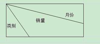 excel 如何在一个单元格里面做表头,也能在单元格分隔的区域输入文字 