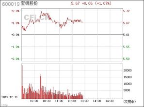 宝钢股票明天涨跌百分比