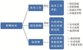 薪酬管理主要包括哪些方面？