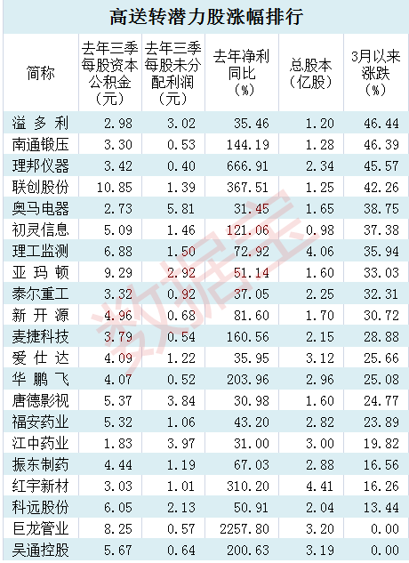 股票高送转10送5转赠5股后价格怎样计算出来