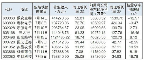 最新中报业绩、中报业绩快报、中报业绩预告之间有什么区别？