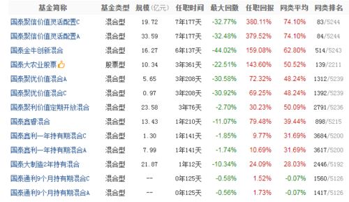 国泰基金 5位代表基金经理及几只具有特色的基金梳理