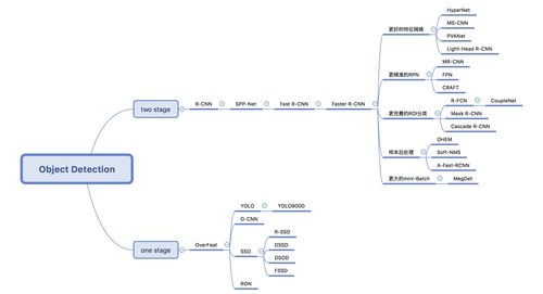 目标检测 一 Two stage R CNN SPP Net Fast R CNN Faster R CNN R FCN