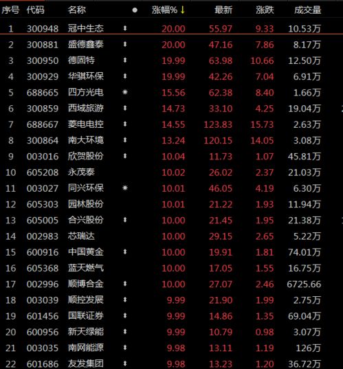 午后星空华文股价飙涨超过21%