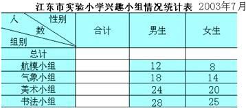 江东市实验小学四个兴趣小组男 女生人数如下 航模小组男生12人,女生8人,气象小组男生18人,女生14人 美术小组男生24人,女生20人 书法小组男生28人,女生25人. 