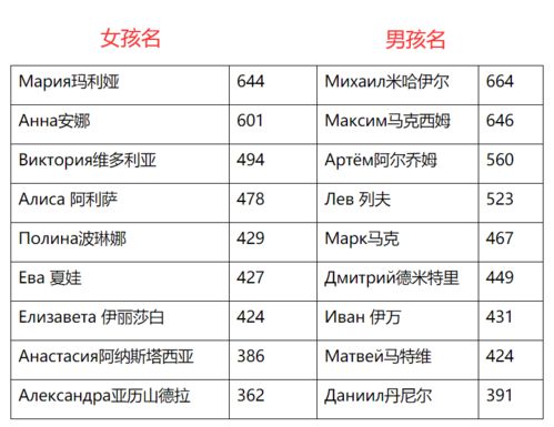 你绞尽脑汁取的俄语名字,像极了中文名的翠花和铁蛋 2020年最火俄语名出炉 