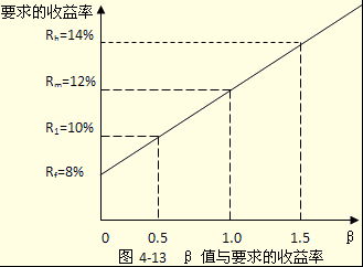 为什么投资中对风险的厌恶程度越大证券市场线的斜率就越大