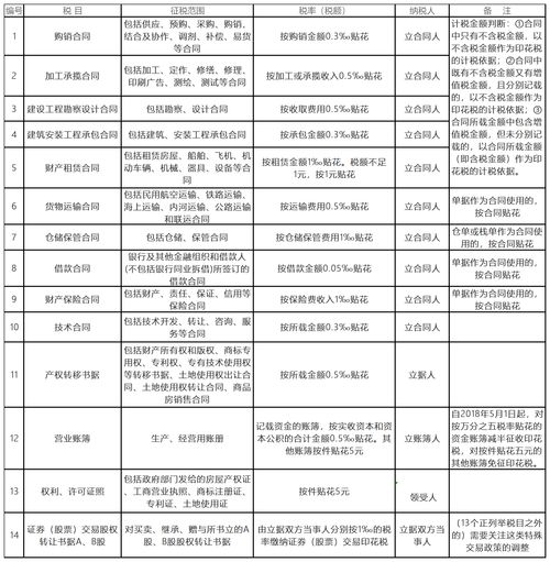 哪位能详细给说一下工业和商业的城建税、教育附加、印花税和水利基金的计提方法和税率