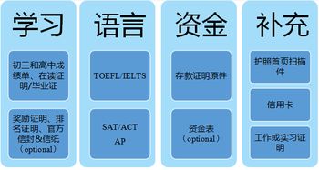 美国本科留学的预备请求资料有哪些？
美国本科留学的预备请求资料有哪些？