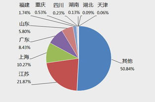 证券公司 怎么知道是哪个省的