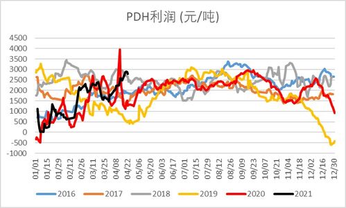 LPG 供应压力陡增,偏空预期不变 