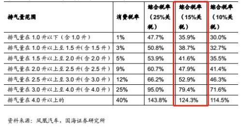 加25%汽车关税利好哪些股票