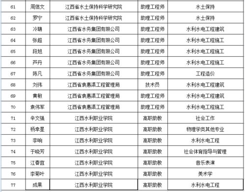 2019年认定初级 中级专业技术资格公示名单