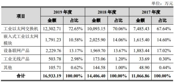 三旺通信拟募资为总资产1.7倍 销售薪酬为同行38 反常