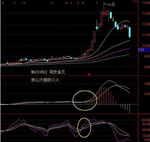 MACD金叉和死叉到底是什么意思？