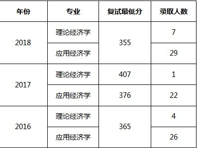 炳哥教你经济学考研择校之西安交通大学权威解读