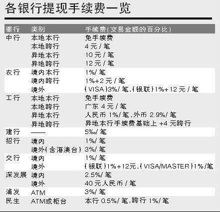 各银行信用卡透支取现利息,信用卡提现利息是多少