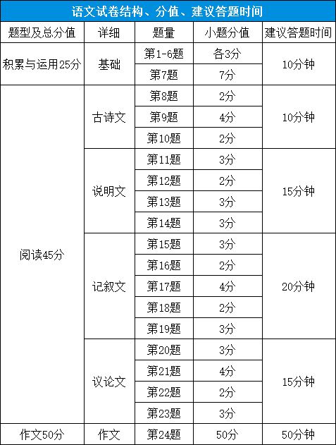 在哈尔滨中考要考多少分 排多少名才能上省市重点 附中考各科分值占比