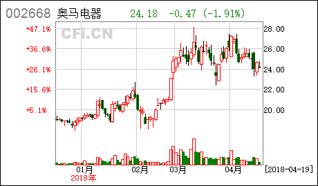 奥马电器为什么从62暴跌至22元