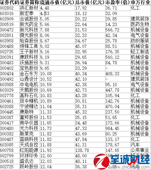 最新深市流通市值最小股票前三十排名谁知道