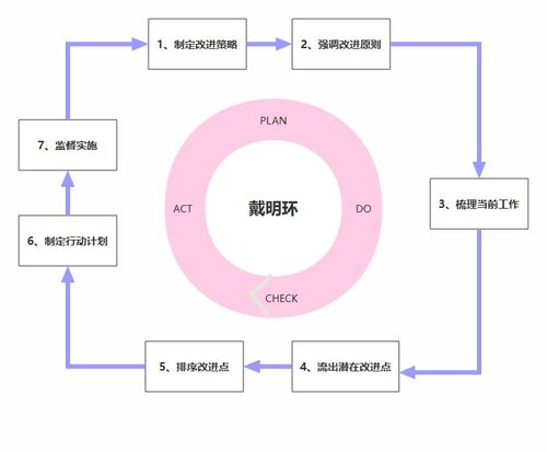 华为 字节等大厂都在用的PDCA高效工作模型,8张图给你讲清楚