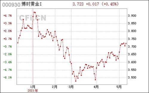 博时黄金000930实时估值在哪看