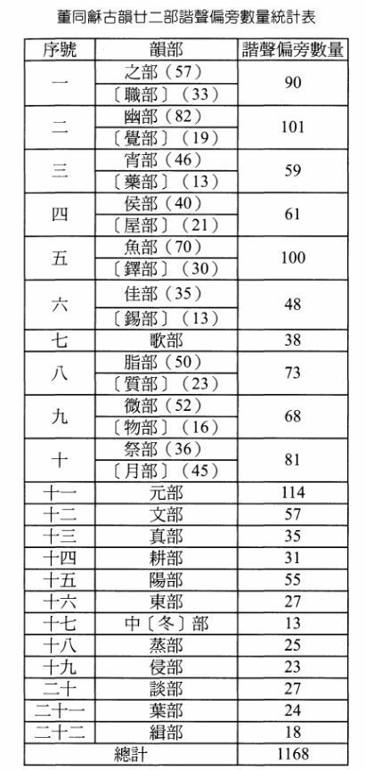 日知丨早年台大学生如何巧记上古韵廿二部谐声表 一一爲庆祝龙宇纯 杜其容二教授九十华诞而作